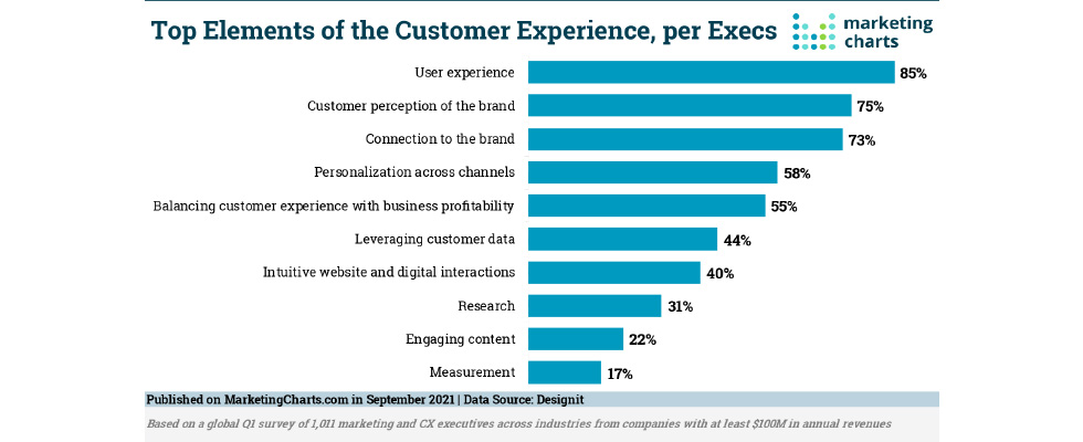 chart showing the top elements of the customer experience